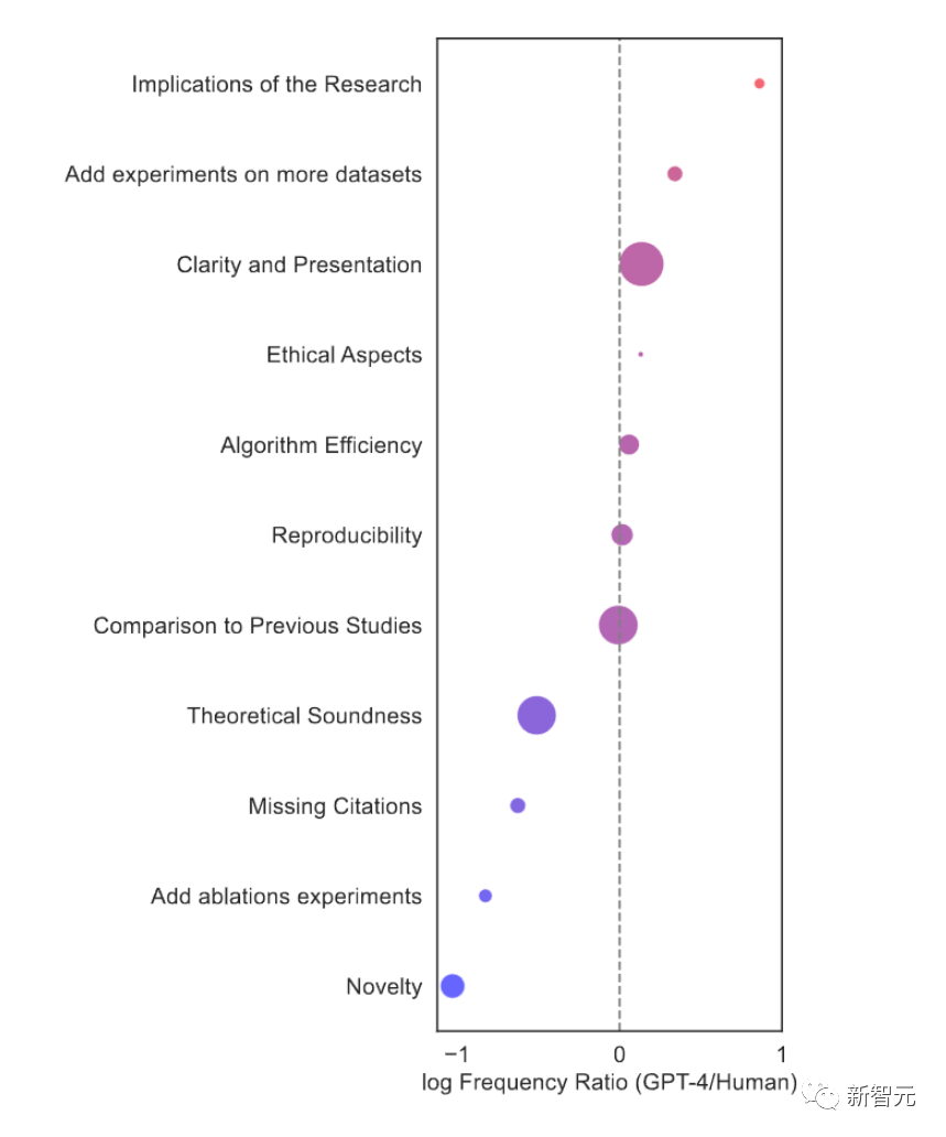 GPT-4竟成Nature审稿人？斯坦福清华校友近5000篇论文实测，超50%结果和人类评审一致