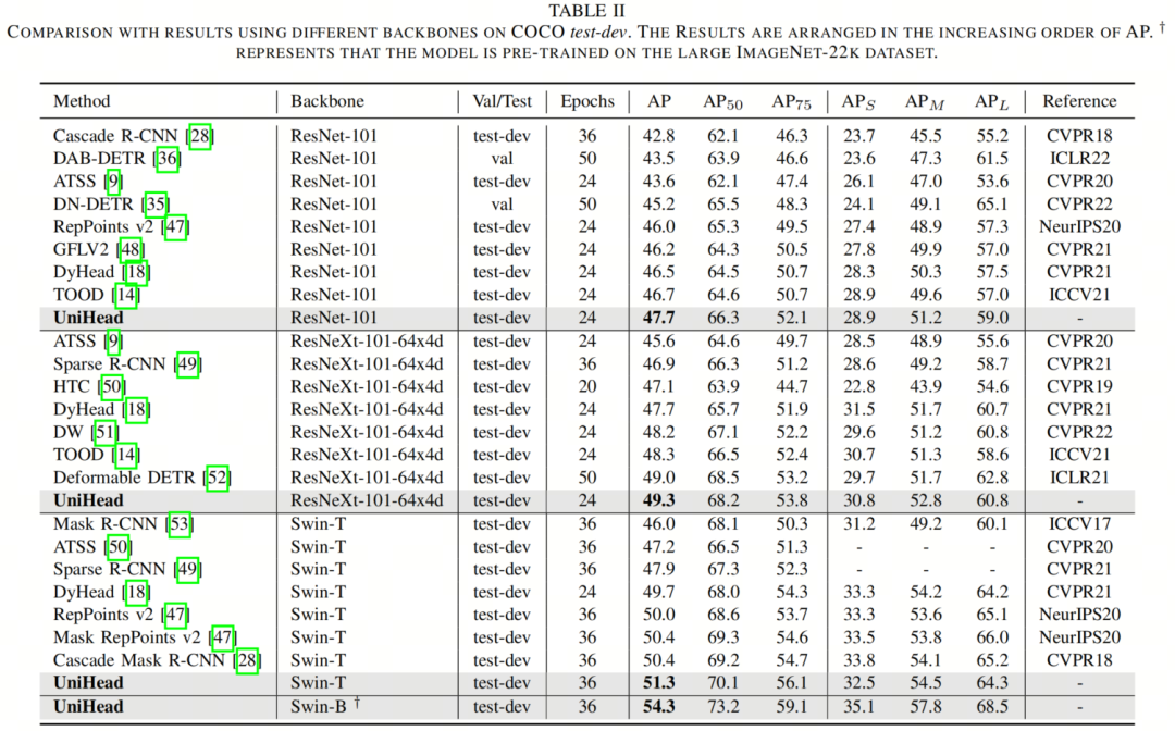 目标检测即插即用 | Uni-Head这个学霸让ATSS/TOOD/RetinaNet/FreeAnchor通通涨点