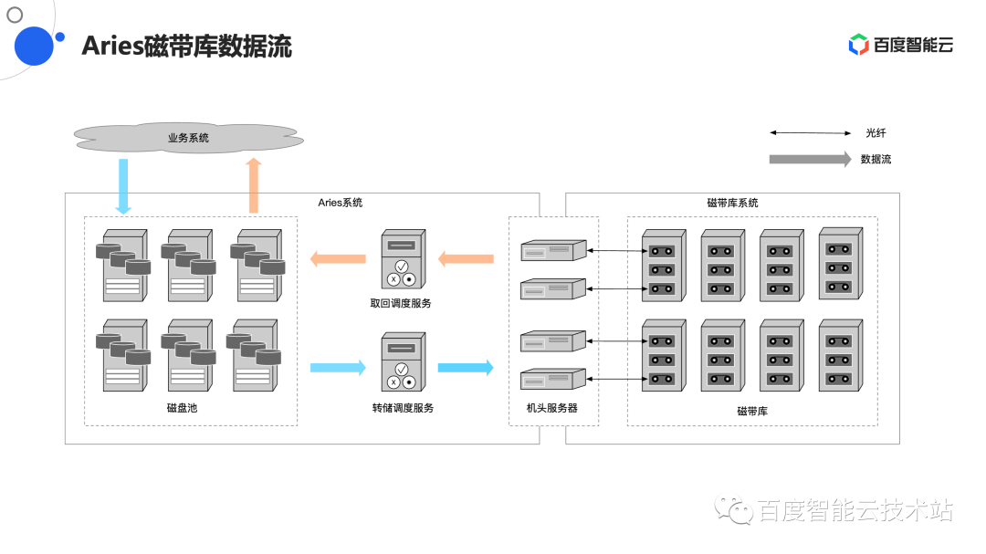 云磁带库存储架构的设计与实践