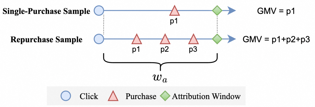 GMV预估中的复购(点击后多次购买)导致级联延迟反馈 image.png