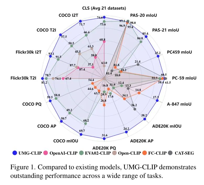 华为提出最强CLIP | UMG-CLIP统一多粒度学习框架赋予模型在不同细节层次上的多种感知能力