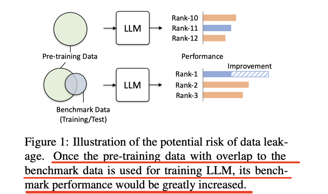 大模型性能评测榜单中的数据泄露问题：兼看数据泄露检测案例及应对建议