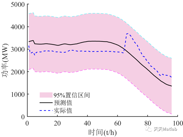 考虑时空相关性的风电功率预测误差建模与分析附matlab代码