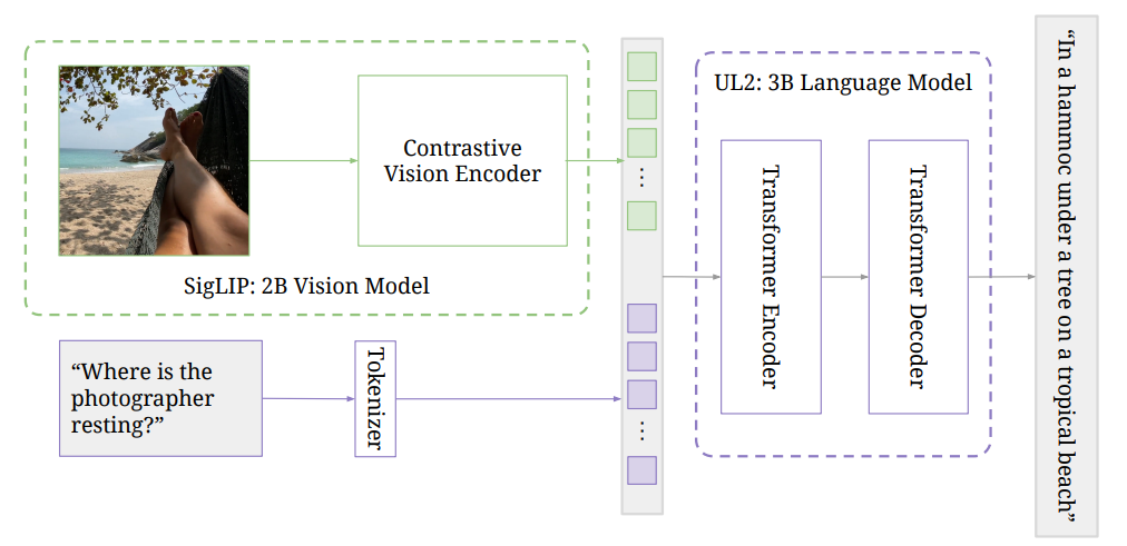 迎战GPT-4V！谷歌PaLI-3视觉语言模型问世，更小、更快、更强
