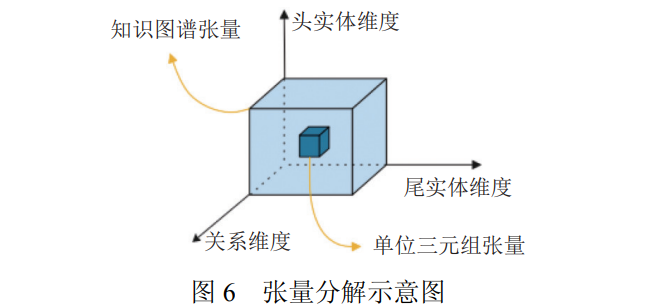 技术动态 | 面向链接预测的知识图谱表示学习方法综述