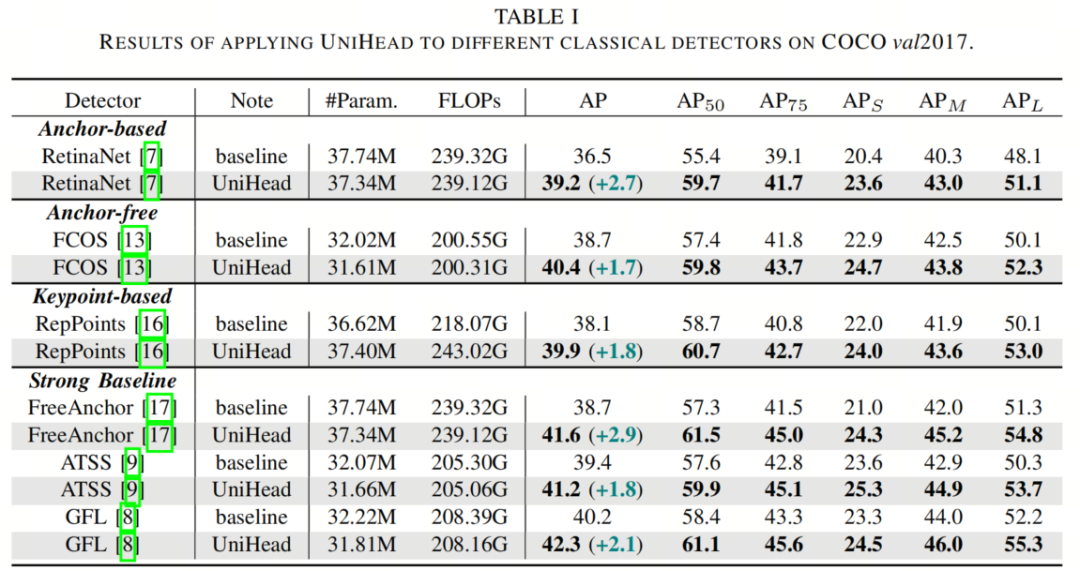目标检测即插即用 | Uni-Head这个学霸让ATSS/TOOD/RetinaNet/FreeAnchor通通涨点