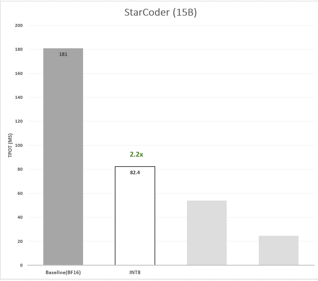使用 🤗 Optimum Intel 在英特尔至强上加速 StarCoder: Q8/Q4 及投机解码