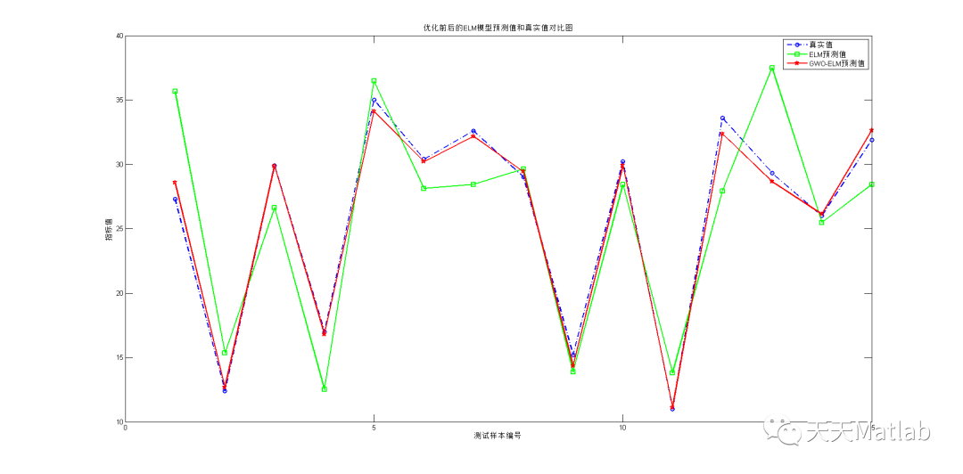 Matlab 灰狼优化算法优化极限学习机(GWO-ELM)回归预测