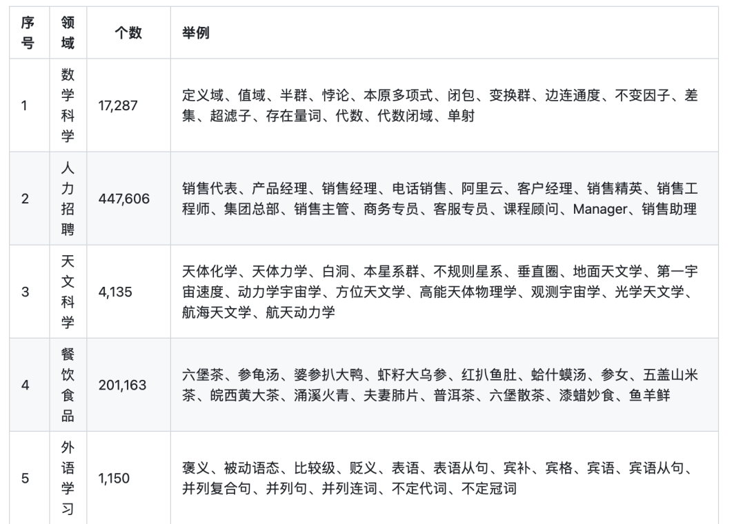 开放可用的多领域开源专业词库：涵盖68个领域、共计916万词的专业词库开放