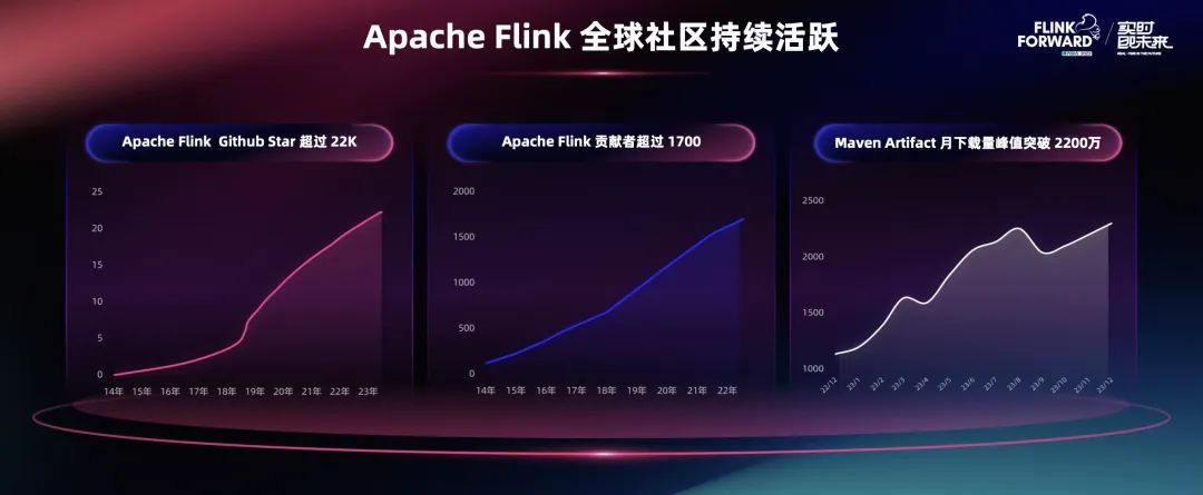 十年发展，Flink已成为全球实时流计算的事实标准