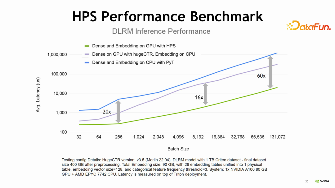 NVIDIA-Merlin: 基于GPU的推荐系统训练和推理全套方案