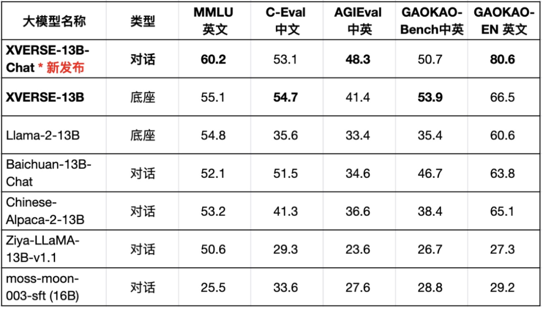 社区供稿 | 元象通用大模型 XVERSE-13B 发布Chat版本