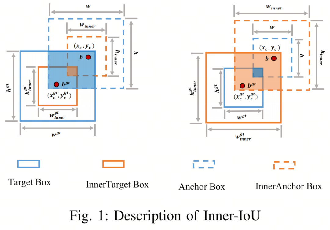 全新Inner-IoU | YOLO上使用SIoU/CIoU等损失是尽头吗？你的IoU Loss该升级换代了