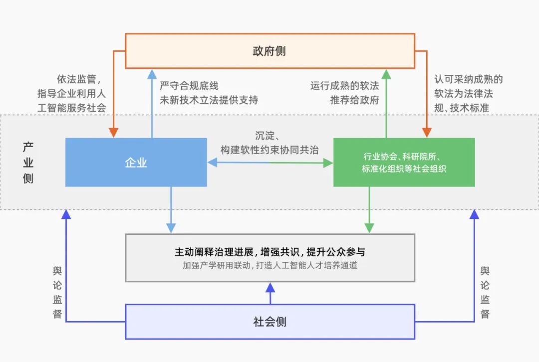 白皮书合集精华版!一文读懂《生成式人工智能治理与实践白皮书》