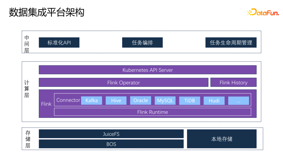 理想汽车基于Flink on K8s的数据集成实践