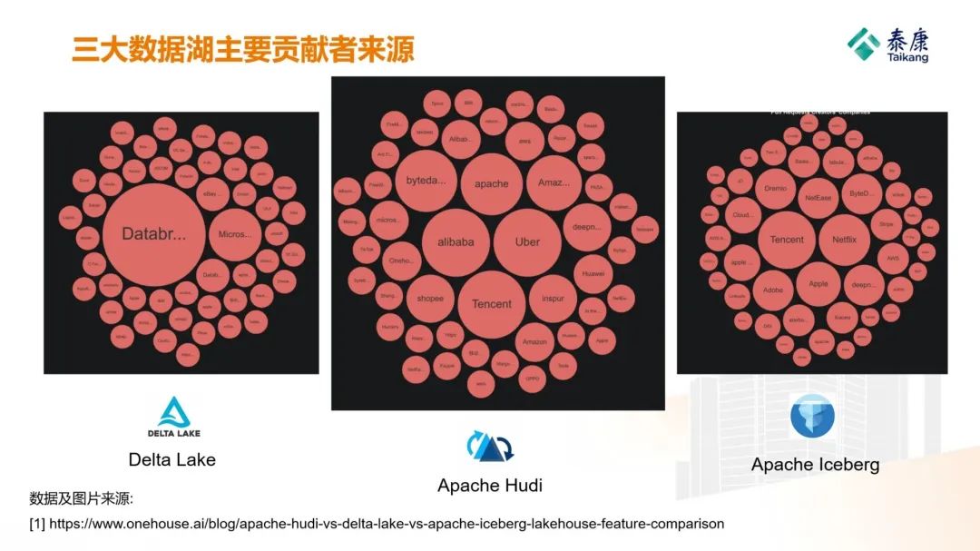 万字长文 | 泰康人寿基于 Apache Hudi 构建湖仓一体平台的应用实践