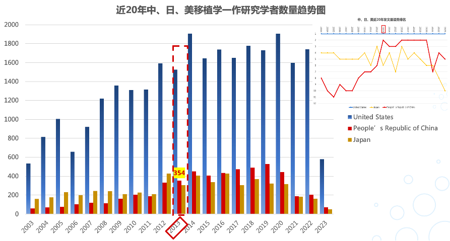 1岁儿童成功“换心”的背后：全球移植学研究的真实现状如何？