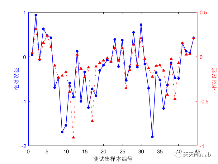 Matlab 哈里斯鹰算法优化门控循环单元(HHO-GRU)的数据回归预测