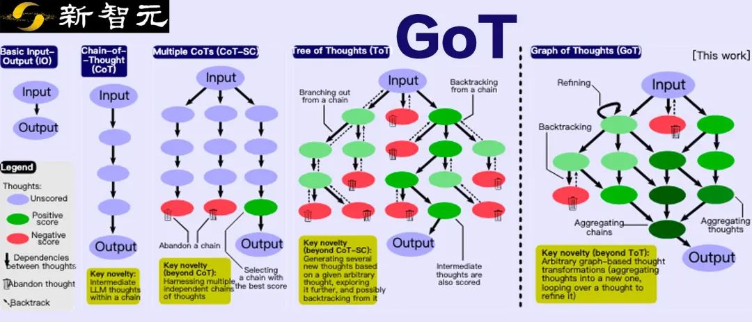 超越ToT，苏黎世理工发布新一代思维图GoT：推理质量提升62%，成本降低31%