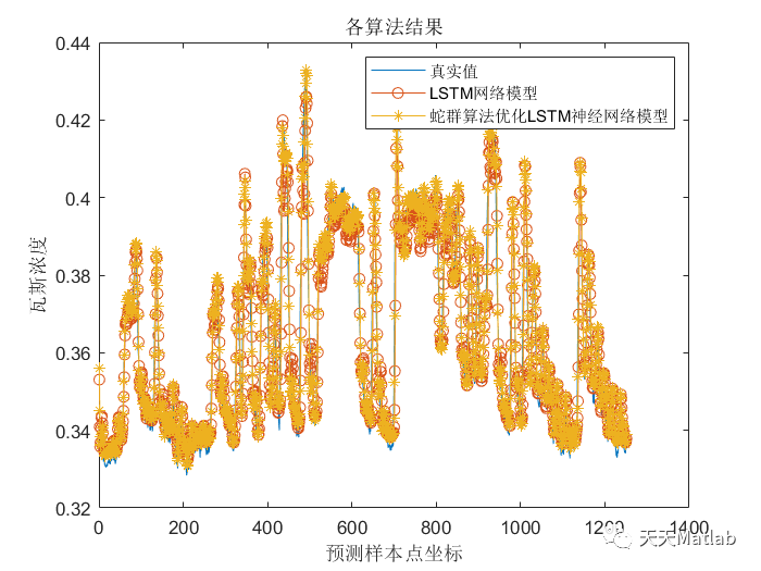 Matlab 蛇优化双向长短期记忆网络(SO-BILSTM)的时间序列预测（时序）