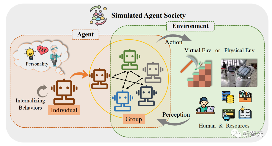 AI Agent，启动！复旦NLP团队发86页长文综述，智能体社会近在眼前