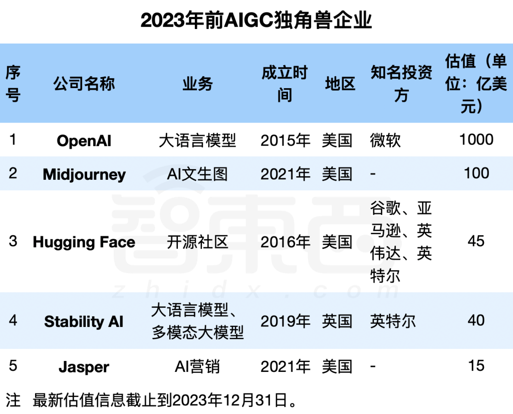 2023年新晋AIGC独角兽：23家企业，最高估值千亿，6家来自中国