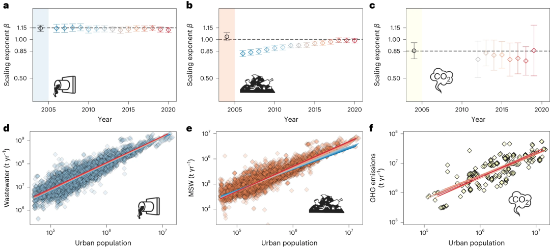 Nature Cities速递：城市系统废弃物的产生遵循规模法则