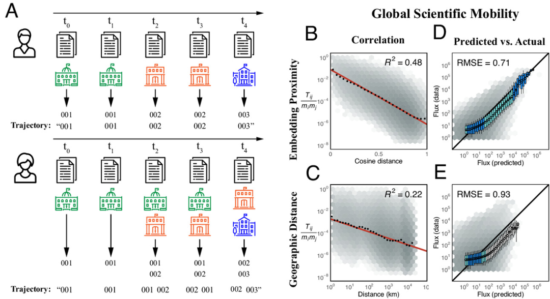 PNAS速递：无监督学习得到的文本嵌入轨迹描述隐藏的科学迁移结构