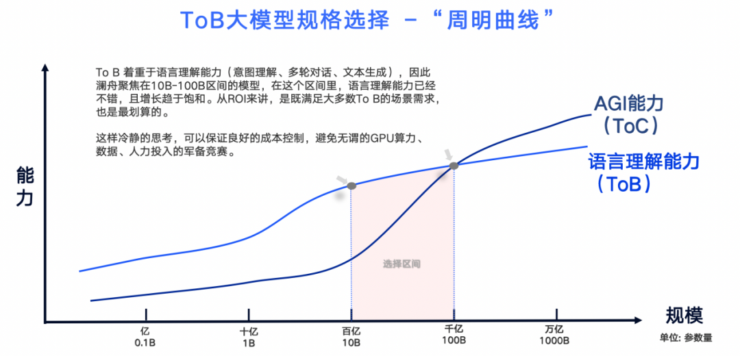 创业家年会｜澜舟科技周明：大模型引领产业智能革命