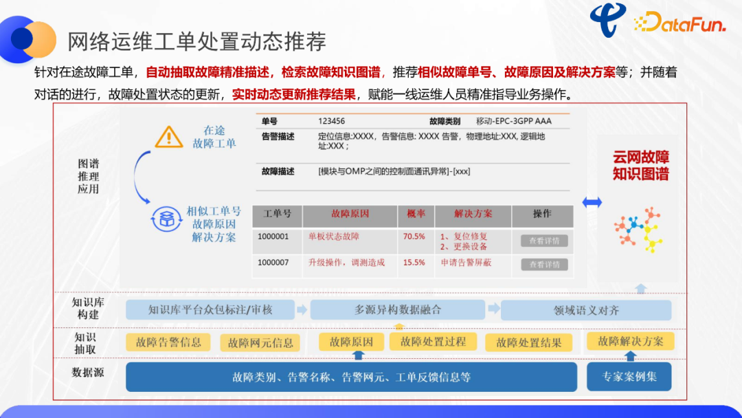 电信网络运营事件知识图谱构建