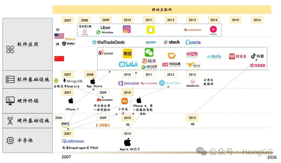 AI应用层创业再讨论：Killer App何时出现？利润会被大模型垄断吗？创业公司机会在哪里？