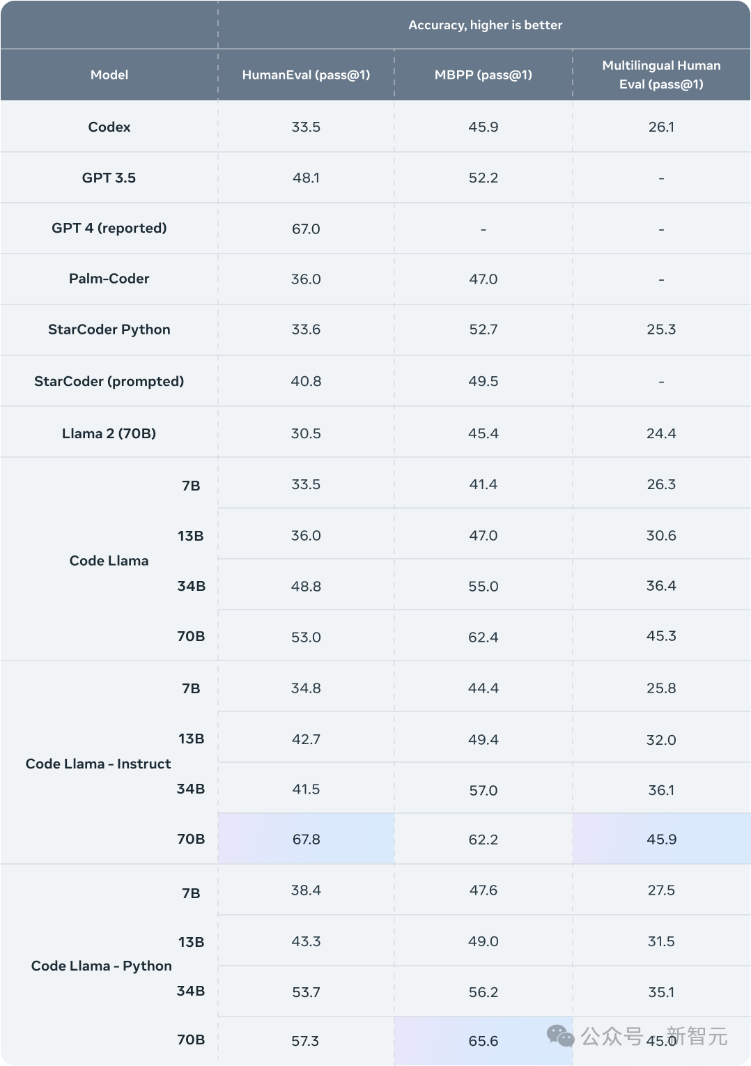 Code Llama 70B霸榜3连发，练习5个月击败GPT-4！小扎LeCun亲自官宣上新