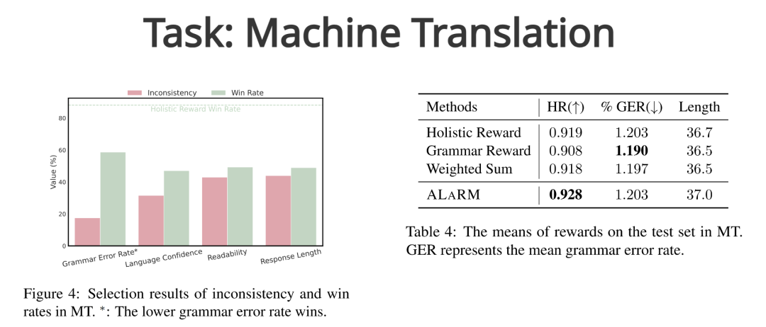 RLHF | ALaRM：基于层次化奖励的语言模型对齐