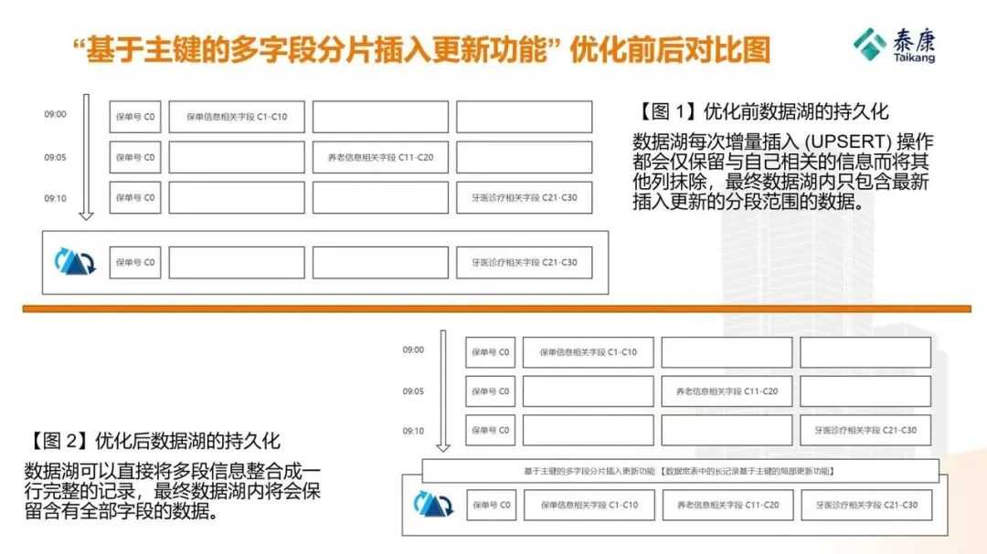 万字长文 | 泰康人寿基于 Apache Hudi 构建湖仓一体平台的应用实践