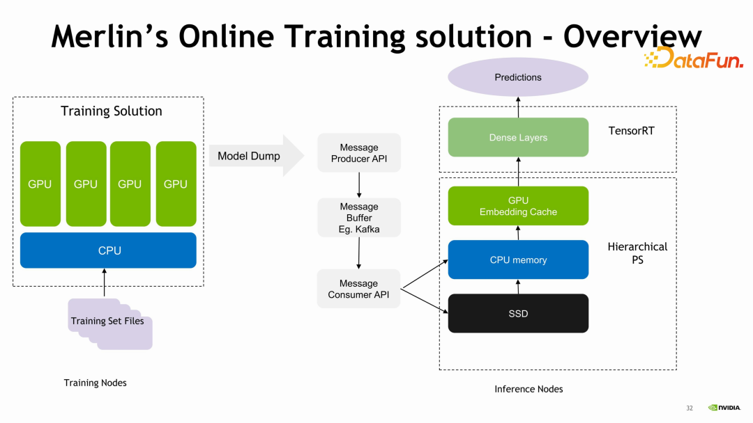 NVIDIA-Merlin: 基于GPU的推荐系统训练和推理全套方案