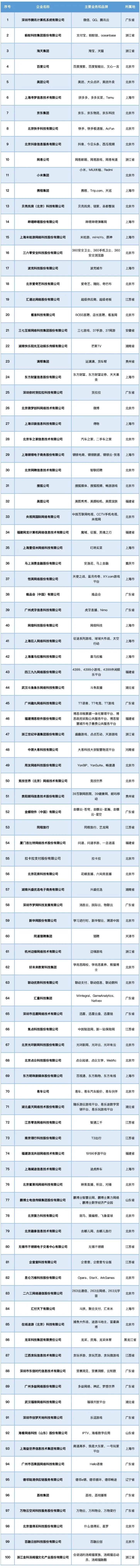 2023中国互联网企业TOP100排行榜！