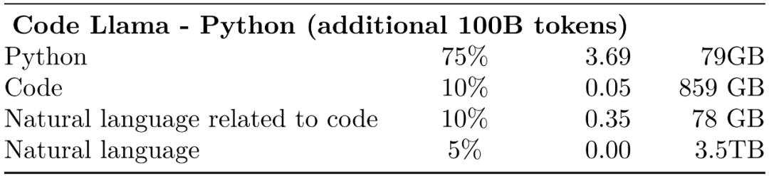 官方的Code Llama开源：免费商用，神秘版本接近GPT-4 - 智源社区