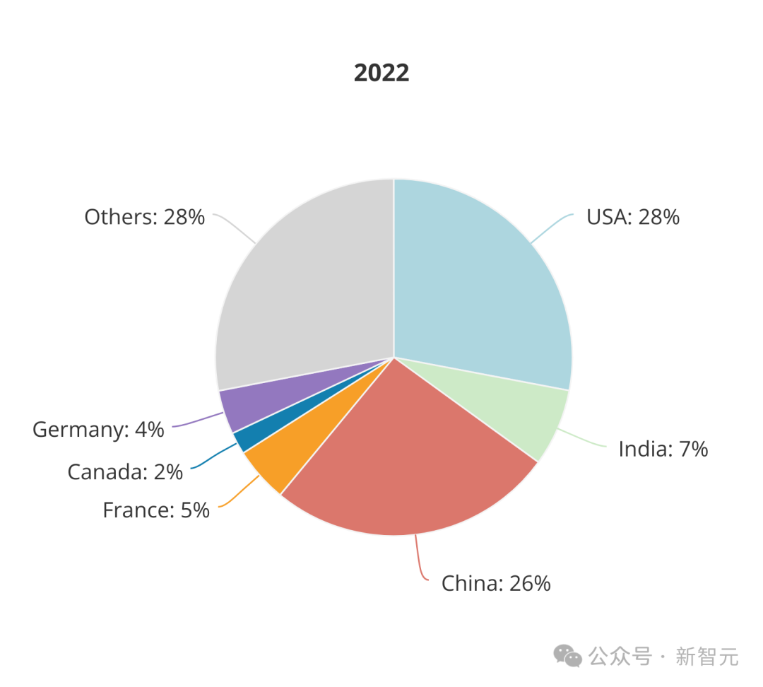 全球AI人才报告曝光：清华第三，北大第六！硅谷40万人大裁员，码农地狱级面试12场