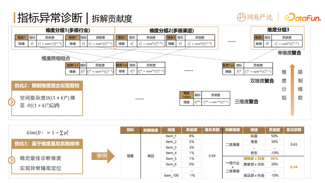 网易如何做到数据指标异常发现和诊断分析？