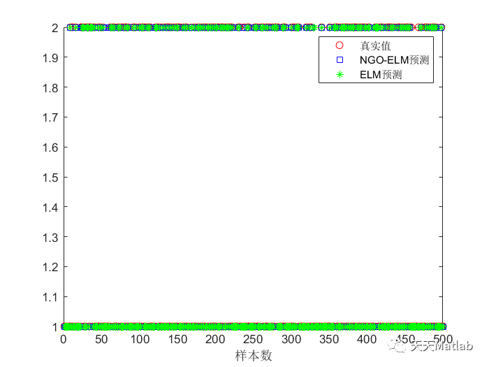 Matlab 北方苍鹰算法优化极限学习机(NGO-ELM)分类预测