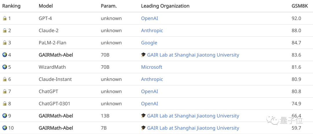 数学能力超ChatGPT！上海交大团队登开源榜首