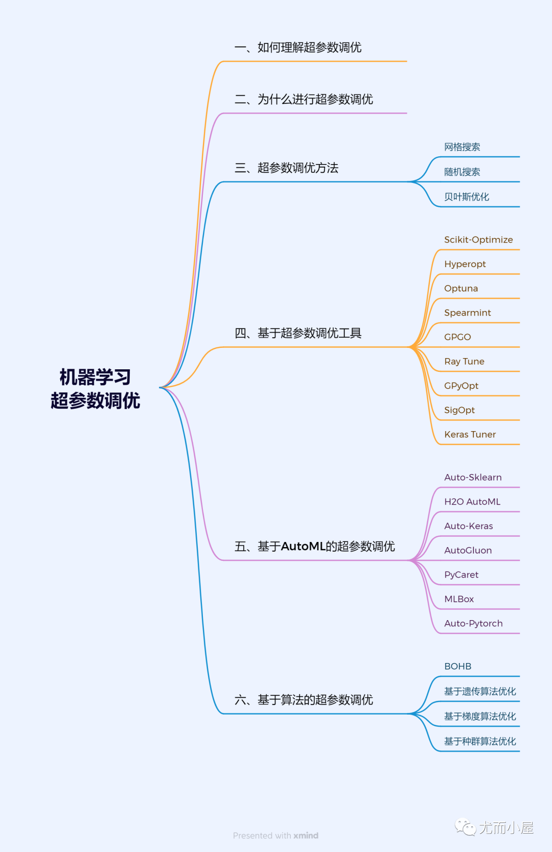 全面总结机器学习超参数调优（附代码）