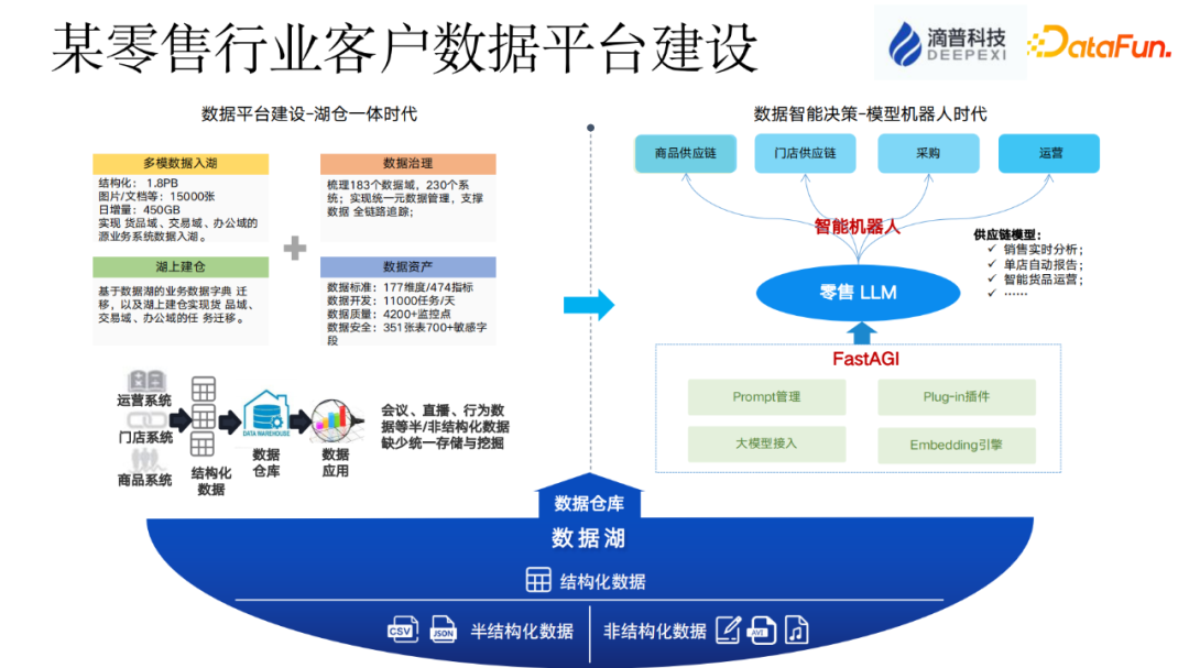 数据湖与实时数仓应用实践