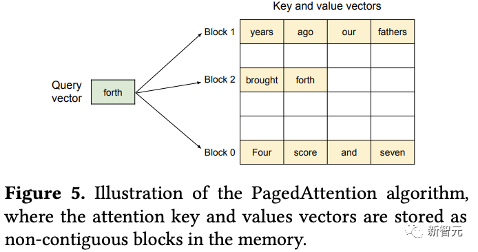 LLM吞吐量提高2-4倍，模型越大效果越好！UC伯克利、斯坦福等开源高效内存管理机制PagedAttention
