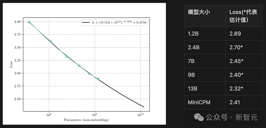 2B小钢炮碾压Mistral-7B，旗舰级端侧模型炸场开年黑马！1080Ti可训，170万tokens成本仅1元