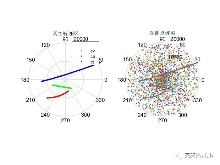 【运动学】基于CV、CA、CT三种运动模型轨迹附Matlab代码