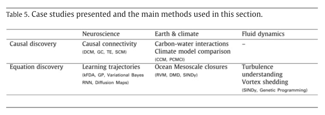 Physics Reports 因果发现重磅综述：从数据中发现因果关系和方程