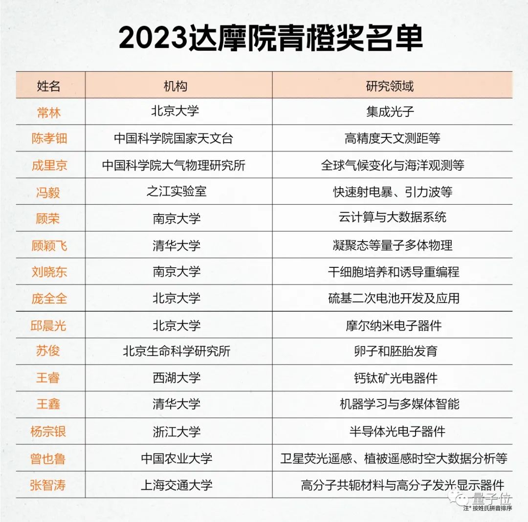 2023达摩院青橙奖揭晓！平均仅33岁，半数学者带来“领域首次突破”成果