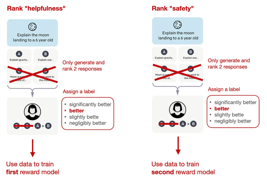 RLHF何以成LLM训练关键？AI大牛盘点五款平替方案，详解Llama 2反馈机制升级
