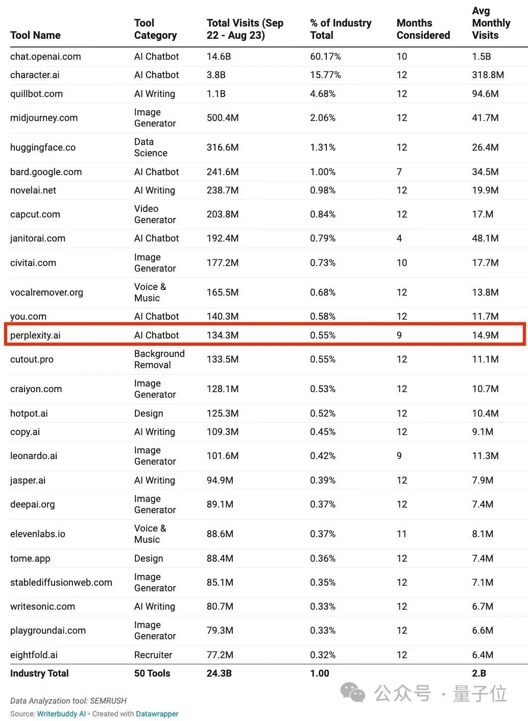 AI搜索引擎再吸金5.28亿，英伟达贝佐斯入股，LeCun一众大佬夹道祝贺！网友：干翻谷歌